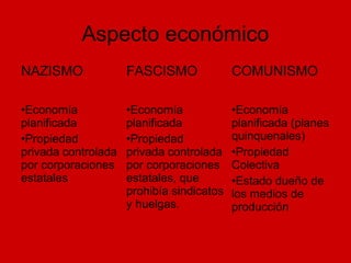 Aspecto económico
NAZISMO FASCISMO COMUNISMO
•Economía
planificada
•Propiedad
privada controlada
por corporaciones
estatales
•Economía
planificada
•Propiedad
privada controlada
por corporaciones
estatales, que
prohibía sindicatos
y huelgas.
•Economía
planificada (planes
quinquenales)
•Propiedad
Colectiva
•Estado dueño de
los medios de
producción
 