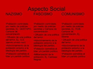 Aspecto Social
NAZISMO FASCISMO COMUNISMO
•Población controlada
por medio de policías
secretas, Ej.: GESTAPO.
Campos de
concentración
• Difusión de una política
del terror, Ej.: S.S.
(ejercito privado nazi)
•Adoctrinamiento de la
población entorno a la
ideología del partido.
•Población sometida al
líder y/o partido político
•Población controlada
por medio de policías
secretas y Campos de
concentración
• Difusión de una política
del terror.
•Adoctrinamiento de la
población entorno a la
ideología del partido.
•Población sometida al
líder y/o partido político.
•Militarización de la
población, Ej. Camisas
Negras
•Población controlada
por medio de policías
secretas, Ej.: KGB.
Campos de
concentración, Ej.
Siberia
• Difusión de una política
del terror.
•Adoctrinamiento de la
población entorno a la
ideología del partido.
•Población sometida al
líder y/o partido político
 