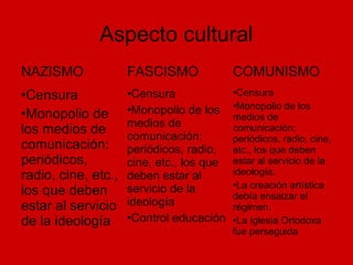 Aspecto cultural
NAZISMO FASCISMO COMUNISMO
•Censura
•Monopolio de
los medios de
comunicación:
periódicos,
radio, cine, etc.,
los que deben
estar al servicio
de la ideología
•Censura
•Monopolio de los
medios de
comunicación:
periódicos, radio,
cine, etc., los que
deben estar al
servicio de la
ideología
•Control educación
•Censura
•Monopolio de los
medios de
comunicación:
periódicos, radio, cine,
etc., los que deben
estar al servicio de la
ideología.
•La creación artística
debía ensalzar el
régimen.
•La Iglesia Ortodoxa
fue perseguida
 