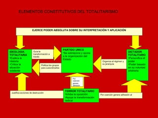 PARTIDO UNICO
•Se sobrepone y opone
a la organización del
Estado
IDEOLOGIA
TOTALITARIA
•Explica la
Historia
•Critica la
situación
existente
DICTADOR
TOTALITARIO
•Personifica el
poder
•Poder basado
en su voluntad
arbitraria
Guía la
transformación a
través
Politiza los grupos
para subordinarlos
Organiza el régimen y
su jerarquía
EJERCE PODER ABSOLUTA SOBRE SU INTERPRETACIÓN Y APLICACIÓN
TERROR TOTALITARIO
•Inhibe la oposición
•Apoya la transformación
radical
Por coerción genera adhesión al
Por
coerción
genera
adhesión
Justifica acciones de destrucción
ELEMENTOS CONSTITUTIVOS DEL TOTALITARISMO
 