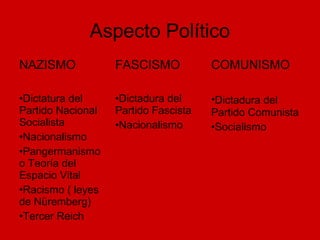 Aspecto Político
NAZISMO FASCISMO COMUNISMO
•Dictatura del
Partido Nacional
Socialista
•Nacionalismo
•Pangermanismo
o Teoría del
Espacio Vital
•Racismo ( leyes
de Nüremberg)
•Tercer Reich
•Dictadura del
Partido Fascista
•Nacionalismo
•Dictadura del
Partido Comunista
•Socialismo
 