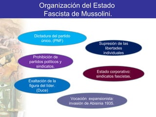 Organización del Estado
       Fascista de Mussolini.


   Dictadura del partido
       único. (PNF)
                                        Supresión de las
                                           libertades
                                          individuales
  Prohibición de
partidos políticos y
    sindicatos.
                                      Estado corporativo:
                                      sindicatos fascistas.
Exaltación de la
figura del líder.
     (Duce)

                        Vocación expansionista:
                       invasión de Abisinia 1935.
 