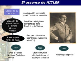 El ascenso de HITLER

Causas de su
  ascenso         Insatisfacción provocada
                  por el Tratado de Versalles.

Situación de       Debilidad del régimen
Alemania tras      democrático de la
  la Primera       República de Weimar
    Guerra
    Mundial

                       Grandes dificultades
 Efectos de la         económicas (Cesantía,
Crisis de 1929.        Inflación).


        1921                       1923                 1933

 Funda el Partido           Putsh de Munich:
 Nacional Socialista        intento de tomar el   Hitler llega al poder
 Alemán                     poder por la fuerza
 