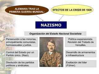 ALEMANIA TRAS LA                  EFECTOS DE LA CRISIS DE 1929
  PRIMERA GUERRA MUNDIAL:




                              NAZISMO

                     Organización del Estado Nacional Socialista

Persecución a las minorías,                         Política expansionista.
principalmente comunistas,                          Revisión del Tratado de
homosexuales y judíos.                                     Versalles.

Control del Estado por un                          Desarrollo de armamentos
Partido único. (Nazi).                             e infraestructura

Disolución de los partidos                         Exaltación del líder
políticos y sindicatos.                            (Führer).
 
