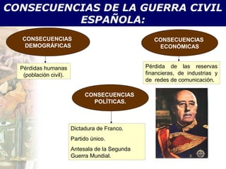 CONSECUENCIAS DE LA GUERRA CIVIL
          ESPAÑOLA:
  CONSECUENCIAS                                     CONSECUENCIAS
   DEMOGRÁFICAS                                      ECONÓMICAS


  Pérdidas humanas                               Pérdida de las reservas
   (población civil).                            financieras, de industrias y
                                                 de redes de comunicación.

                             CONSECUENCIAS
                               POLÍTICAS.



                        Dictadura de Franco.
                        Partido único.
                        Antesala de la Segunda
                        Guerra Mundial.
 