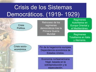 Crisis de los Sistemas
Democráticos. (1919- 1929)
                                                Regímenes
                   Retroceso de los           Autoritarios en
      Crisis          regímenes              Europa Oriental y
     Política.    democráticos tras la       el Mediterráneo.
                    Primera Guerra
                        Mundial                 Regímenes
                                            Totalitarios en Italia
                                                y Alemania.

  Crisis socio-   Fin de la hegemonía europea.
  económica.       Dependencia económica de
                         Estados Unidos.

                   Economía norteamericana
                      frágil, basada en la
                     sobreproducción y la
                         especulación.
 