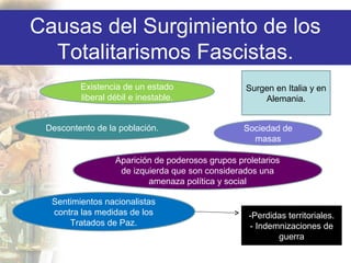 Causas del Surgimiento de los
  Totalitarismos Fascistas.
         Existencia de un estado                  Surgen en Italia y en
         liberal débil e inestable.                   Alemania.


 Descontento de la población.                     Sociedad de
                                                    masas

                  Aparición de poderosos grupos proletarios
                   de izquierda que son considerados una
                          amenaza política y social

  Sentimientos nacionalistas
  contra las medidas de los                        -Perdidas territoriales.
      Tratados de Paz.                             - Indemnizaciones de
                                                          guerra
 