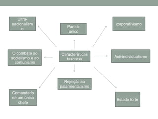 Ultra-
nacionalism                         corporativismo
                     Partido
     o
                      único




 O combate ao     Características
socialismo e ao                     Anti-individualismo
                    fascistas
  comunismo



                    Rejeição ao
                  palarmentarismo
Comandado
de um único                          Estado forte
   chefe
 