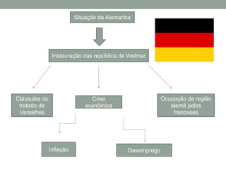 Situação da Alemanha




                Instauração das república de Welmar




Cláusulas do                   Crise                      Ocupação da região
 tratado de                  econômica                       alemã pelos
 Versalhes                                                    franceses




               Inflação                      Desemprego
 
