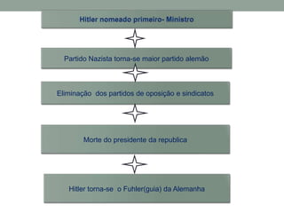 Partido Nazista torna-se maior partido alemão



Eliminação dos partidos de oposição e sindicatos




        Morte do presidente da republica




   Hitler torna-se o Fuhler(guia) da Alemanha
 