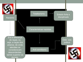 Totalitarismo          Estado forte e
Racismo                                         disciplinado




                    Características nazistas


  Era a diferença
   de raças, ou                                      Ódio aos
seja, a raças dos                                     judeus
 arianos, de onde
    alemães se
  consideravam         Anti-semitismo
  descendentes.
sendo superior as
      demais.
 