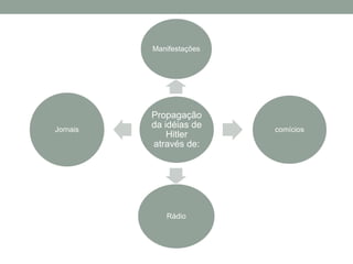 Manifestações




          Propagação
Jornais
          da idéias de    comícios
              Hitler
          através de:




             Rádio
 