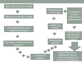 Itália após 1ª guerra mundial
                                             Desvalorizaçã
                                              o da moeda         Ocupação de
                                                                    terras e
Situação econômica da Itália                                      fabricas por
                                                                 trabalhadores

                                              Subida dos
 Descontentamento com o                         preços
   tratado de Versalhes
                                                               Crise de 1929.
                                                               Agravamento
                                                                da crise pós-
                                              Desemprego           guerra
Cerca de 1 milhão de mortos                     elevado
         na guerra


                                                       Desacreditação do
                                Aumento de             parlamento( que se
                                  inflação            mostrava incapaz de
                                                     resolver os problemas).
 