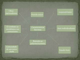 corporativismoUltra-nacionalismoPartido únicoO combate ao socialismo e ao comunismoAnti-individualismoCaracterísticas fascistasRejeição ao palarmentarismoComandado de um único chefeEstado forte