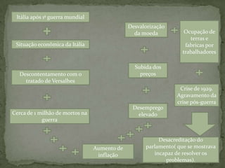 Itália após 1ª guerra mundialOcupação de terras e fabricas por trabalhadoresDesvalorização da moedaSituação econômica da ItáliaSubida dos preçosDescontentamento com o tratado de VersalhesCrise de 1929. Agravamento da crise pós-guerraDesemprego elevadoCerca de 1 milhão de mortos na guerraDesacreditação do parlamento( que se mostrava incapaz de resolver os problemas).Aumento de inflação