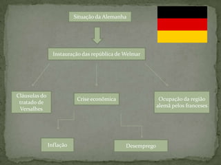 Situação da AlemanhaInstauração das república de WelmarOcupação da região alemã pelos francesesCláusulas do tratado de VersalhesCrise econômicaInflaçãoDesemprego