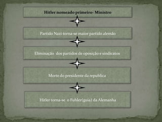 Hitler nomeado primeiro- MinistroPartido Nazi torna-se maior partido alemãoEliminação  dos partidos de oposição e sindicatosMorte do presidente da republicaHitler torna-se  o Fuhler(guia) da Alemanha