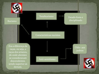 Totalitarismo Estado forte e disciplinadoRacismoCaracterísticas nazistasEra a diferença de raças, ou seja, a raças dos arianos, de onde alemães se consideravam descendentes. sendo superior as demais.Ódio  aos judeusAnti-semitismo