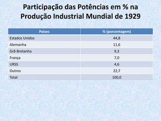 Ideologia do Nazismo Realidade econômica da Europa pós-guerraUm traço que marcou o período pós-Primeira Guerra Mundial foi o aumento da dependência econômica entre os países. Os países aliados passaram a depender dos Estados Unidos, como fornecedores de capitais e produtos para o esforço de guerra.Ao término da Primeira Guerra, a Europa dependia muito dos Estados Unidos.