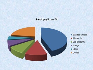 Participação das Potências em % na Produção Industrial Mundial de 1929
