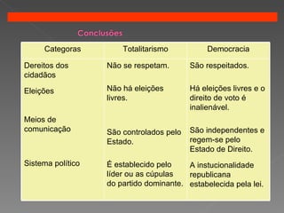 Categoras Totalitarismo Democracia Dereitos dos cidadãos Eleições Meios de comunicação Sistema político Não se respetam. Não há eleições  livres. São controlados pelo Estado. É establecido pelo líder ou as cúpulas do partido dominante. São respeitados. Há eleições livres e o direito de voto é inalienável. São independentes e regem-se pelo Estado de Direito. A instucionalidade republicana estabelecida pela lei. 