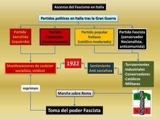 Ascenso del Fascismo en Italia

                    Partidos políticos en Italia tras la Gran Guerra


    Partido              Partido              Partido popular          Partido Fascista
   Socialista          Comunista                   Italiano             (conservador
  (izquierda)       (revolucionario)        (católico moderado)         Nacionalista,
                                                                       anticomunista)



Manifestaciones de carácter          1922          Sentimiento            -Terratenientes
    socialista, sindical                           Anti socialista        -Industriales
                                                                          -Conservadores
                                                                          -Católicos
                                                                          -Militares
         reprimen
                                Marcha sobre Roma



                        Toma del poder Fascista
 