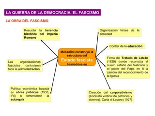 LA QUIEBRA DE LA DEMOCRACIA. EL FASCISMO

LA OBRA DEL FASCISMO

             Resucitó la herencia                               Organización férrea de la
             histórica del Imperio                              sociedad
             Romano

                                                                       Control de la educación
                                     Mussolini construyó la
                                        estructura del
                                                                     Firma del Tratado de Letrán
 Las       organizaciones            Estado fascista                 (1929) donde reconocía el
 fascistas     controlaron               basándose en                nuevo estado del Vaticano y
 toda la administración                                              el poder del Papa en él a
                                                                     cambio del reconocimiento de
                                                                     la Iglesia



  Política económica basada
  en obras públicas (1933,                              Creación del corporativismo
  IRI)    o  fomentando   la                            (sindicato vertical de patronos y
  autarquía                                             obreros). Carta di Lavoro (1927)
 