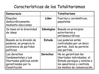 Características de los Totalitarismos
Democracia                             Totalitarismo
Elegidos                      Líder    Fuertes y carismáticos,
democráticamente                       populistas
mediante elecciones.
Se basa en la diversidad    Ideologías Basada en principios
de ideas                               autoritarios y
                                       antidemocráticos
Basado en la división de     Estado    Los poderes están
poderes, se propicia la                controlados por un único
existencia de partidos                 partido. Solo se permite
políticos                              ese partido.
Los derechos                Derechos   No se garantizan las
fundamentales y Las                    libertades individuales, el
libertades públicas están              Estado persigue y elimina a
garantizadas por la                    los opositores y controla
Constitución                           los medios de comunicación.
 