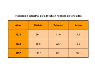 Producción industrial de la URSS en millones de toneladas


Años            Carbón           Petróleo          Acero


1928             36,1              11,9             4,1


1932             65,6              22,7             6,0


1937             138,6             29,1             18,1
 