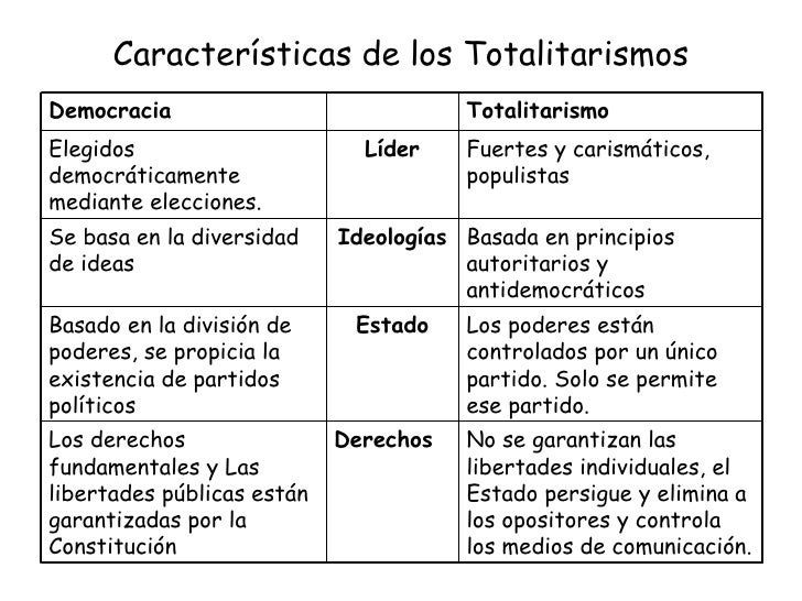 Totalitarismos