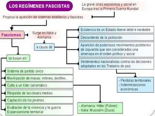 EL FASCISMO: FUNDAMENTOS IDEOLÓGICOSEL FASCISMO: FUNDAMENTOS IDEOLÓGICOS
Nacionalismo
exacerbado y
excluyente
Nación como elemento aglutinador
Anulación del individuo
Someter a otras naciones
Irracionalismo
Rechazo a la Ilustración
Ideólogos asimilados: Nietzsche y Schopenhauer
Voluntad de poder
Superhombre
Selección natural: racismo
Supremacía blanca: raza ariaDarwinismo
Sociedad basada en estructuras jerárquicas
Negación de la lucha de clases
Unifica a trabajadores y empresarios en sindicatos verticales
Corporativismo
 
