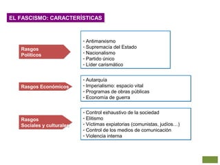 EL FASCISMO: CARACTERÍSTICASEL FASCISMO: CARACTERÍSTICAS
Rasgos
Políticos
Rasgos
Políticos
- Antimarxismo
- Supremacía del Estado
- Nacionalismo
- Partido único
- Líder carismático
- Antimarxismo
- Supremacía del Estado
- Nacionalismo
- Partido único
- Líder carismático
Rasgos EconómicosRasgos Económicos
- Autarquía
- Imperialismo: espacio vital
- Programas de obras públicas
- Economía de guerra
- Autarquía
- Imperialismo: espacio vital
- Programas de obras públicas
- Economía de guerra
Rasgos
Sociales y culturales
Rasgos
Sociales y culturales
- Control exhaustivo de la sociedad
- Elitismo
- Víctimas expiatorias (comunistas, judíos…)
- Control de los medios de comunicación
- Violencia interna
- Control exhaustivo de la sociedad
- Elitismo
- Víctimas expiatorias (comunistas, judíos…)
- Control de los medios de comunicación
- Violencia interna
 