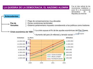 LA QUIEBRA DE LA DEMOCRACIA. EL NAZISMO ALEMÁNLA QUIEBRA DE LA DEMOCRACIA. EL NAZISMO ALEMÁN
Fue el más radical de los
movimientos totalitarios y
puso fin a la experiencia
democrática de la
República de Weimar
Antecedentes
Paz de
Versalles
Crisis económica de 1929
• Pago de compensaciones muy elevadas
• Duras condiciones territoriales
• Sistema parlamentario impuesto considerando a los políticos como traidores
• La crisis supuso el fin de las ayudas económicas del Plan Dawes.
• Aumento del paro (6 millones) y tensión social.
Lo que supuso
 