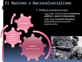 El Nazismo o Nacionalsocialismo
 Política económica nazi:
 1933-1936: se busca hacer inversiones
públicas y reducir el desempleo.
 1936-1939: economía de guerra,
preparándose para la guerra
expansionista.
Autarquía
(economía cerrada)
Control
estatal con
participación
de privados
Autoritarismo
 