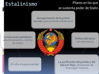 Estalinismo Pilares en los que
se sustenta poder de Stalin
Reorganización de la policía
secreta: para controlar adversarios
Política del terror
con adversarios
La purificación del partido y del
Ejército Rojo: eliminación de
“enemigos” internos
El culto a la personalidad
La educación partidista:
adoctrinamiento y control
de masas
 