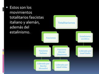  Estos son los
movimientos
totalitarios fascistas
italiano y alemán,
además del
estalinismo.
Totalitarismos
Fascismos
Fascismo
Italiano
Liderado por
Benito
Mussolini
Fascismo
Alemán
(Nazismo)
Liderado por
Adolf Hitler
Estalinismo
soviético
Liderado por
Josef Stalin
 