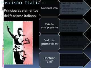 Fascismo Italiano
 Principales elementos
 del fascismo italiano:
• Exaltación de historia
nacional
• Cohesión nacional es lo
más importante.
Nacionalismo
• Estado regula todas esferas
de la vida (familiar, social,
política, religiosa)
• Voluntad individual
sometida al Estado.
Estado
omnipresente
• sacrificio, entrega a la
nación y espíritu
comunitario
• Culto por fuerza física.
Valores
promovidos
• Anti-intelectual
• Anti-partidos políticos
• Anti-libre expresión
• Anti-socialismo
Doctrina
“anti”
 