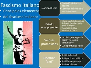 Fascismo Italiano
• Principales elementos
• del fascismo italiano:
 