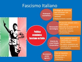 Fascismo Italiano
 