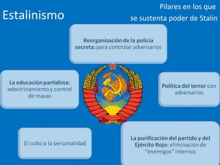 Estalinismo
Pilares en los que
se sustenta poder de Stalin
 