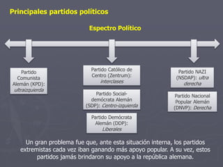 Principales partidos políticos
Espectro Político
Partido
Comunista
Alemán (KPD):
ultraizquierda
Partido NAZI
(NSDAP): ultra
derecha
Partido Nacional
Popular Alemán
(DNVP): Derecha
Partido Católico de
Centro (Zentrum):
interclases
Partido Social-
demócrata Alemán
(SDP): Centro-izquierda
Un gran problema fue que, ante esta situación interna, los partidos
extremistas cada vez iban ganando más apoyo popular. A su vez, estos
partidos jamás brindaron su apoyo a la república alemana.
Partido Demócrata
Alemán (DDP):
Liberales
 