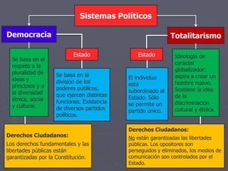 Sistemas Políticos
El individuo
está
subordinado al
Estado. Sólo
se permite un
partido único.
Totalitarismo
Ideología de
carácter
globalizador;
aspira a crear un
hombre nuevo.
Sostiene la idea
de la
discriminación
cultural y étnica.
Derechos Ciudadanos:
No están garantizadas las libertades
públicas. Los opositores son
perseguidos y eliminados, los medios de
comunicación son controlados por el
Estado.
Democracia
Se basa en la
división de los
poderes públicos,
que ejercen distintas
funciones. Existencia
de diversos partidos
políticos.
Derechos Ciudadanos:
Los derechos fundamentales y las
libertades públicas están
garantizadas por la Constitución.
Se basa en el
respeto a la
pluralidad de
ideas y
principios y a
la diversidad
étnica, social
y cultural.
EstadoEstado
 