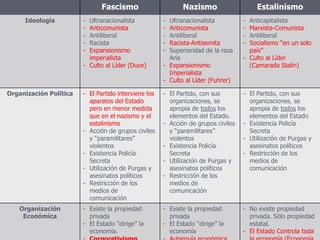 Fascismo Nazismo Estalinismo
Ideología - Ultranacionalista
- Anticomunista
- Antiliberal
- Racista
- Expansionismo
imperialista
- Culto al Líder (Duce)
- Ultranacionalista
- Anticomunista
- Antiliberal
- Racista-Antisemita
- Superioridad de la raza
Aria
- Expansionismo
Imperialista
- Culto al Líder (Fuhrer)
- Anticapitalista
- Marxista-Comunista
- Antiliberal
- Socialismo “en un solo
país”
- Culto al Líder
(Camarada Stalin)
Organización Política - El Partido interviene los
aparatos del Estado
pero en menor medida
que en el nazismo y el
estalinismo
- Acción de grupos civiles
y “paramilitares”
violentos
- Existencia Policía
Secreta
- Utilización de Purgas y
asesinatos políticos
- Restricción de los
medios de
comunicación
- El Partido, con sus
organizaciones, se
apropia de todos los
elementos del Estado.
- Acción de grupos civiles
y “paramilitares”
violentos
- Existencia Policía
Secreta
- Utilización de Purgas y
asesinatos políticos
- Restricción de los
medios de
comunicación
- El Partido, con sus
organizaciones, se
apropia de todos los
elementos del Estado
- Existencia Policía
Secreta
- Utilización de Purgas y
asesinatos políticos
- Restricción de los
medios de
comunicación
Organización
Económica
- Existe la propiedad
privada
- El Estado “dirige” la
economía.
- Existe la propiedad
privada
- El Estado “dirige” la
economía
- No existe propiedad
privada. Sólo propiedad
estatal.
- El Estado Controla toda
 