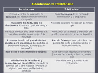 Autoritarismo vs Totalitarismo
Autoritarismo Totalitarismo
Censura y control de los medios de
oposición. No necesariamente se utiliza la
propaganda
Control absoluto de los medios de
comunicación y la propaganda
Pluralismo limitado, pero no
desaparece. Existe una oposición, aunque
débil.
No existe pluralismo ni oposición de ningún
tipo
No busca movilizar, sino callar. Mientras más
dormidas estén las masas, mejor. Solo
individuos
Movilización de las Masas y exaltación del
pueblo como miembro activo de la política
Existe sociedad civil y movimientos
sociales pero silenciados. Los partidos no
siempre desaparecen, aunque quedan
marginados
Partido único que monopoliza la acción
política. No existe la sociedad civil ni el
individuo autónomo.
Bajo grado de justificación ideológica. Gran elaboración ideológica o doctrinaria
(raza, nación, enemigos, historia, misión,
etc.)
Polarización de la sociedad y
administración burocrática. Una parte es
oprimida por la otra. Aquellos favorables al
régimen mantienen sus libertades y
beneficios
Unidad nacional y administración
centralizada.
 