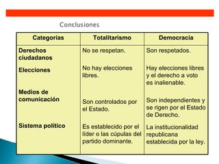 Categorías         Totalitarismo            Democracia

Derechos           No se respetan.         Son respetados.
ciudadanos

Elecciones         No hay elecciones       Hay elecciones libres
                   libres.                 y el derecho a voto
                                           es inalienable.
Medios de
comunicación       Son controlados por     Son independientes y
                   el Estado.              se rigen por el Estado
                                           de Derecho.
Sistema político   Es establecido por el La institucionalidad
                   líder o las cúpulas del republicana
                   partido dominante.      establecida por la ley.
 