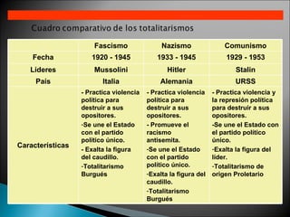 Fascismo                Nazismo                Comunismo
    Fecha            1920 - 1945            1933 - 1945              1929 - 1953
   Líderes            Mussolini                 Hitler                  Stalin
     País                Italia              Alemania                   URSS
                  - Practica violencia   - Practica violencia    - Practica violencia y
                  política para          política para           la represión política
                  destruir a sus         destruir a sus          para destruir a sus
                  opositores.            opositores.             opositores.
                  -Se une el Estado      - Promueve el           -Se une el Estado con
                  con el partido         racismo                 el partido político
                  político único.        antisemita.             único.
Características                          -Se une el Estado       -Exalta la figura del
                  - Exalta la figura
                  del caudillo.          con el partido          líder.
                  -Totalitarismo         político único.         -Totalitarismo de
                  Burgués                -Exalta la figura del   origen Proletario
                                         caudillo.
                                         -Totalitarismo
                                         Burgués
 