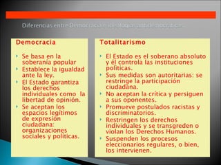 Democracia                  Totalitarismo

   Se basa en la              El Estado es el soberano absoluto
    soberanía popular           y él controla las instituciones
   Establece la igualdad       polìticas.
    ante la ley.               Sus medidas son autoritarias: se
   El Estado garantiza         restringe la participación
    los derechos                ciudadana.
    individuales como la       No aceptan la crítica y persiguen
    libertad de opinión.        a sus oponentes.
   Se aceptan los             Promueve postulados racistas y
    espacios legítimos          discriminatorios.
    de expresión               Restringen los derechos
    ciudadana:                  individuales y se transgreden o
    organizaciones              violan los Derechos Humanos.
    sociales y políticas.      Suspenden los procesos
                                eleccionarios regulares, o bien,
                                los intervienen.
 