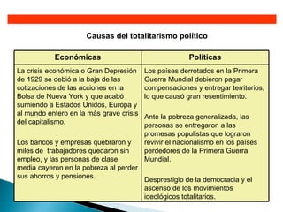 Causas del totalitarismo político

           Económicas                                  Políticas
La crisis económica o Gran Depresión     Los países derrotados en la Primera
de 1929 se debió a la baja de las        Guerra Mundial debieron pagar
cotizaciones de las acciones en la       compensaciones y entregar territorios,
Bolsa de Nueva York y que acabó          lo que causó gran resentimiento.
sumiendo a Estados Unidos, Europa y
al mundo entero en la más grave crisis   Ante la pobreza generalizada, las
del capitalismo.                         personas se entregaron a las
                                         promesas populistas que lograron
Los bancos y empresas quebraron y        revivir el nacionalismo en los países
miles de trabajadores quedaron sin       perdedores de la Primera Guerra
empleo, y las personas de clase          Mundial.
media cayeron en la pobreza al perder
sus ahorros y pensiones.              Desprestigio de la democracia y el
                                      ascenso de los movimientos
                                      ideológicos totalitarios.
 