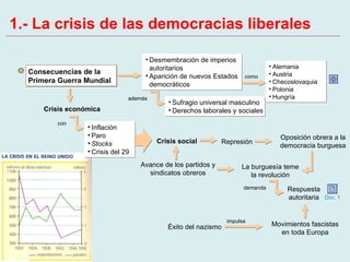 1.- La crisis de las democracias liberales Consecuencias de la Primera Guerra Mundial Alemania Austria Checoslovaquia Polonia Hungría Desmembración de imperios autoritarios Aparición de nuevos Estados democráticos como Sufragio universal masculino Derechos laborales y sociales además Crisis económica Inflación Paro Stocks Crisis del 29 con Crisis social Represión Avance de los partidos y sindicatos obreros Oposición obrera a la democracia burguesa La burguesía teme la revolución demanda Respuesta autoritaria Éxito del nazismo impulsa Movimientos fascistas en toda Europa Doc. 1 