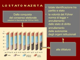 LO STATO NAZISTA totale identificazione tra partito e stato la volontà del  Führer  norma di legge = annullamento  dello stato di diritto annullamento  delle autonomie  degli organi istituzionali alla dittatura Dalla conquista  del consenso elettorale (elezioni in Germania dal 1919 al 1933) 
